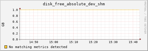 192.168.3.85 disk_free_absolute_dev_shm