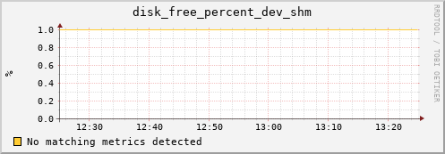 192.168.3.85 disk_free_percent_dev_shm