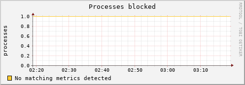192.168.3.86 procs_blocked