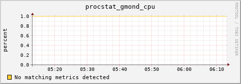 192.168.3.86 procstat_gmond_cpu