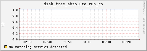 192.168.3.86 disk_free_absolute_run_ro