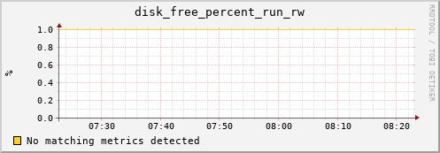 192.168.3.86 disk_free_percent_run_rw