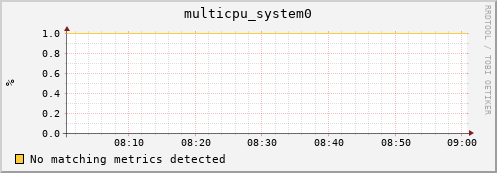 192.168.3.87 multicpu_system0