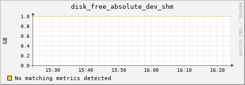 192.168.3.87 disk_free_absolute_dev_shm