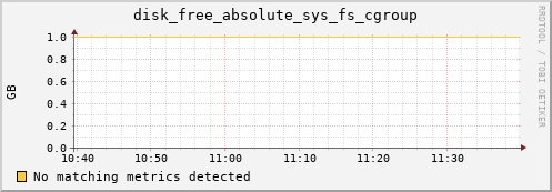 192.168.3.87 disk_free_absolute_sys_fs_cgroup