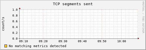 192.168.3.87 tcp_outsegs