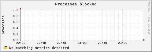 192.168.3.88 procs_blocked