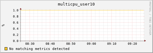 192.168.3.88 multicpu_user10