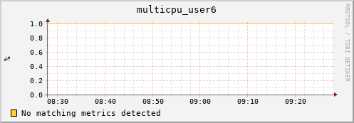 192.168.3.88 multicpu_user6
