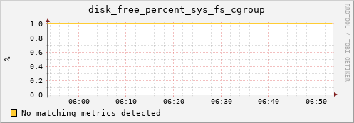 192.168.3.88 disk_free_percent_sys_fs_cgroup