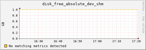 192.168.3.88 disk_free_absolute_dev_shm