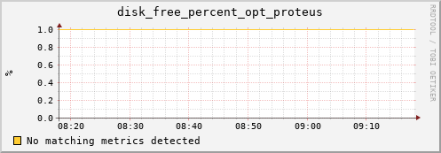 192.168.3.88 disk_free_percent_opt_proteus