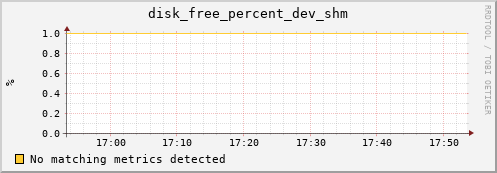 192.168.3.88 disk_free_percent_dev_shm