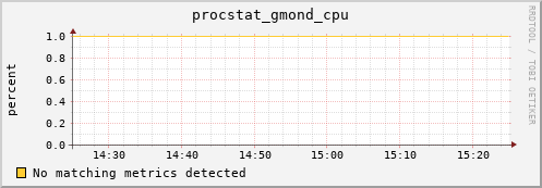 192.168.3.89 procstat_gmond_cpu