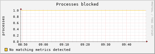 192.168.3.90 procs_blocked