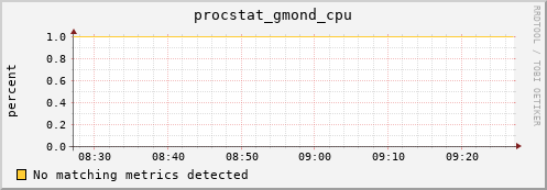 192.168.3.90 procstat_gmond_cpu