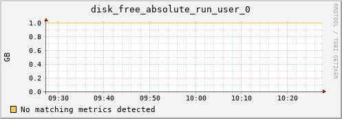 192.168.3.90 disk_free_absolute_run_user_0