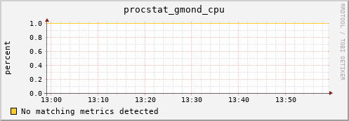 192.168.3.91 procstat_gmond_cpu