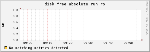 192.168.3.91 disk_free_absolute_run_ro