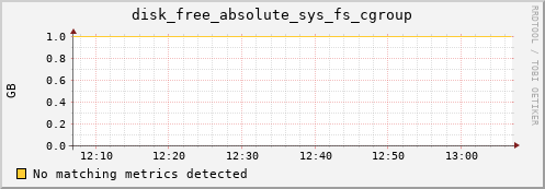 192.168.3.91 disk_free_absolute_sys_fs_cgroup