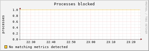 192.168.3.92 procs_blocked