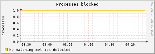 192.168.3.93 procs_blocked