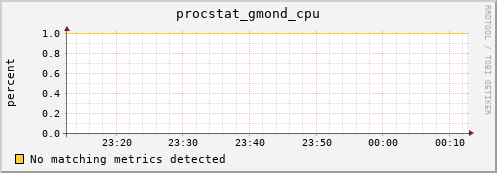 192.168.3.93 procstat_gmond_cpu