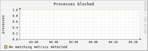 192.168.3.95 procs_blocked