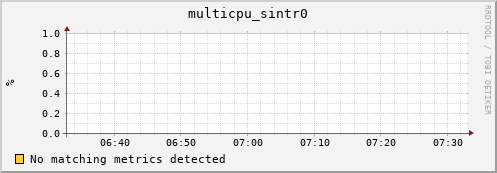 192.168.3.95 multicpu_sintr0