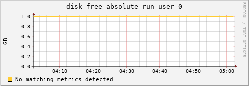 192.168.3.95 disk_free_absolute_run_user_0