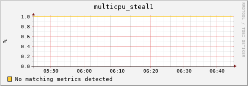 192.168.3.95 multicpu_steal1