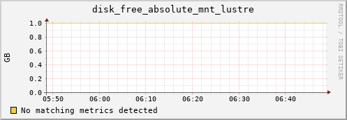192.168.3.95 disk_free_absolute_mnt_lustre