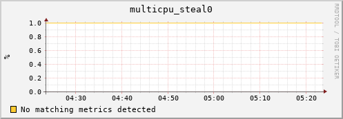 192.168.3.95 multicpu_steal0