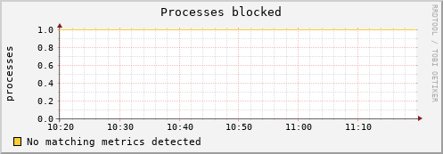 192.168.3.96 procs_blocked
