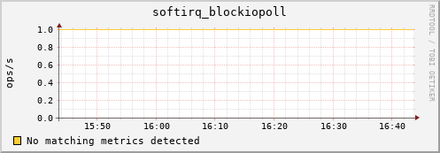 192.168.3.96 softirq_blockiopoll