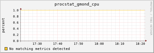 192.168.3.96 procstat_gmond_cpu