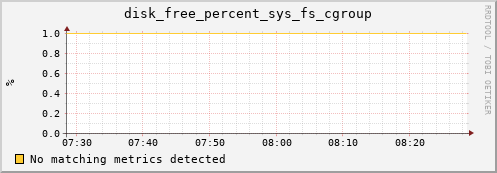 192.168.3.96 disk_free_percent_sys_fs_cgroup