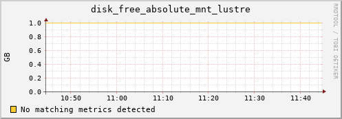 192.168.3.96 disk_free_absolute_mnt_lustre