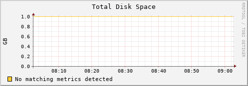 192.168.3.96 disk_total