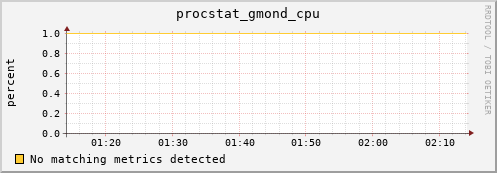 192.168.3.98 procstat_gmond_cpu
