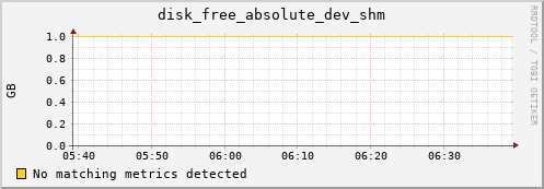 192.168.3.98 disk_free_absolute_dev_shm