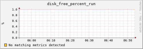 192.168.3.98 disk_free_percent_run