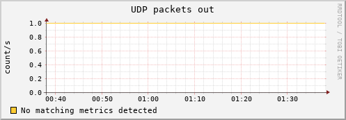 calypso45 udp_outdatagrams