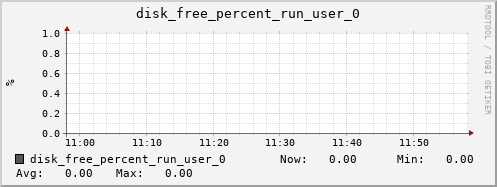 kratos01 disk_free_percent_run_user_0