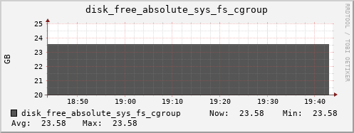 kratos05 disk_free_absolute_sys_fs_cgroup