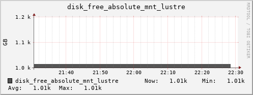 kratos06 disk_free_absolute_mnt_lustre