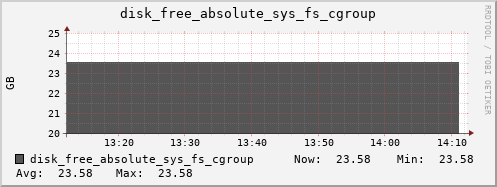 kratos08 disk_free_absolute_sys_fs_cgroup