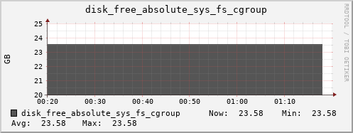 kratos10 disk_free_absolute_sys_fs_cgroup