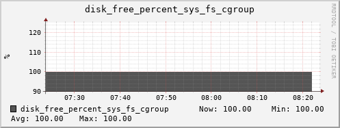 kratos11 disk_free_percent_sys_fs_cgroup