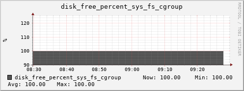 kratos12 disk_free_percent_sys_fs_cgroup